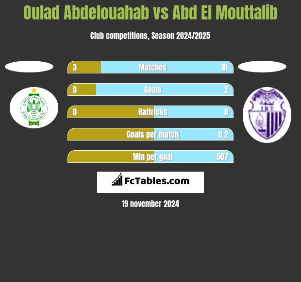 Oulad Abdelouahab vs Abd El Mouttalib h2h player stats