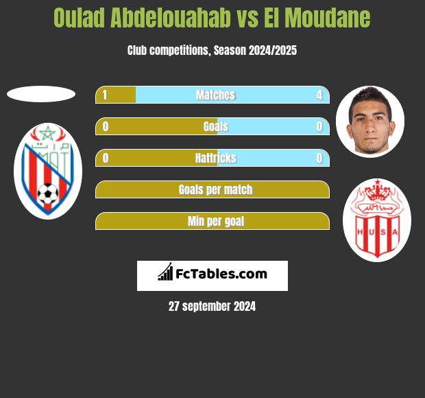 Oulad Abdelouahab vs El Moudane h2h player stats