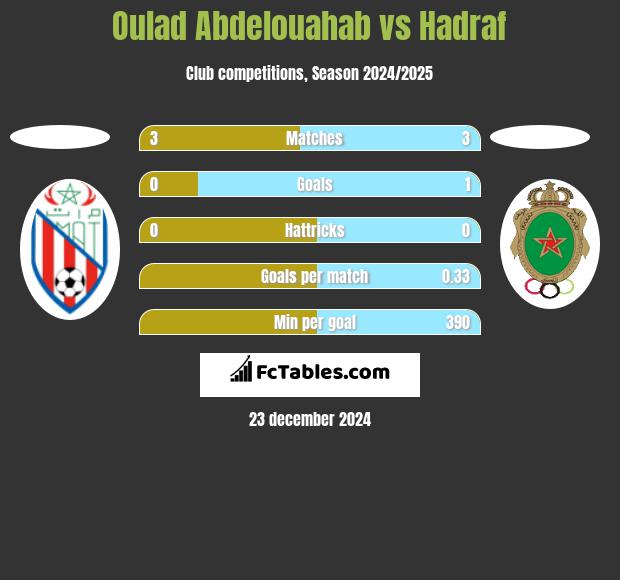 Oulad Abdelouahab vs Hadraf h2h player stats