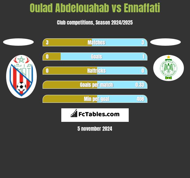 Oulad Abdelouahab vs Ennaffati h2h player stats