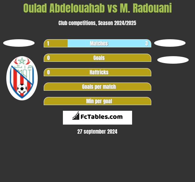 Oulad Abdelouahab vs M. Radouani h2h player stats