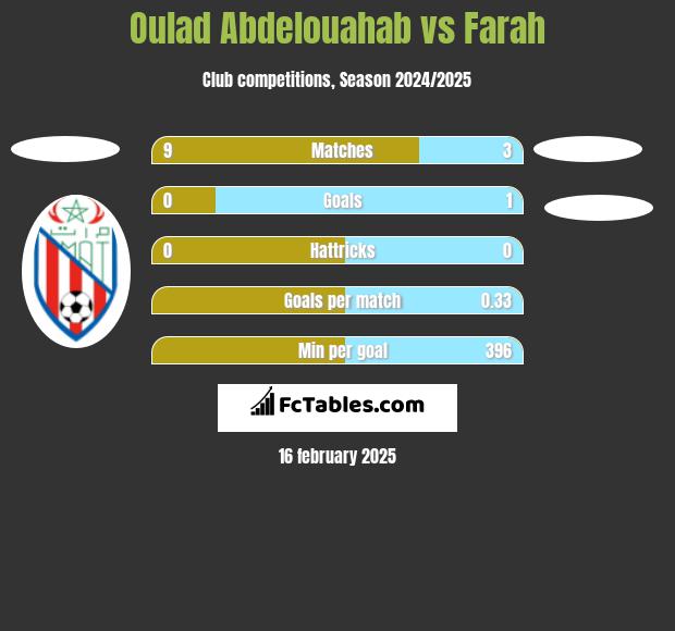 Oulad Abdelouahab vs Farah h2h player stats