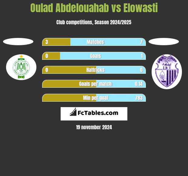 Oulad Abdelouahab vs Elowasti h2h player stats