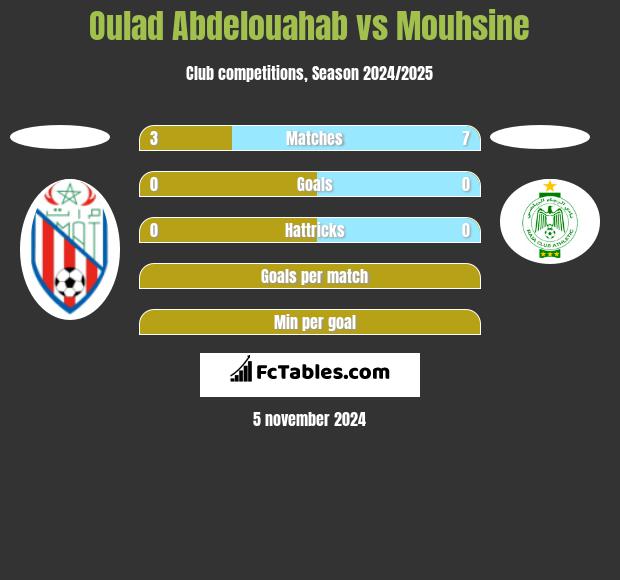 Oulad Abdelouahab vs Mouhsine h2h player stats