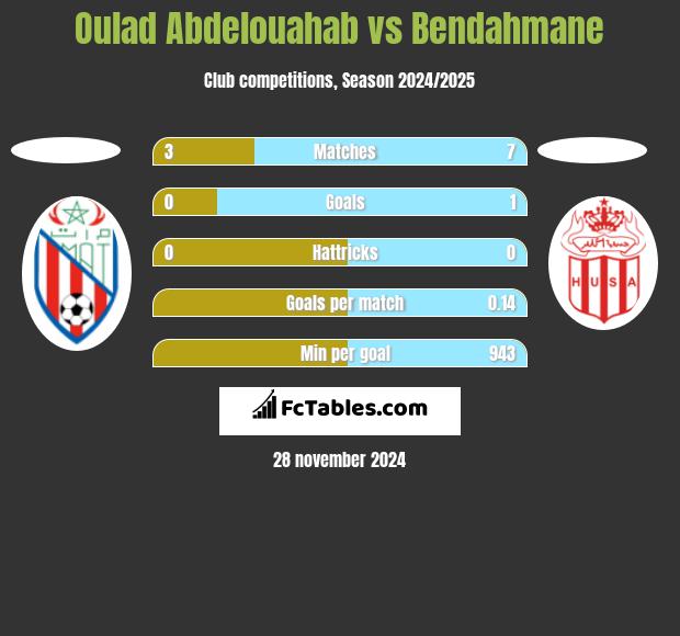 Oulad Abdelouahab vs Bendahmane h2h player stats