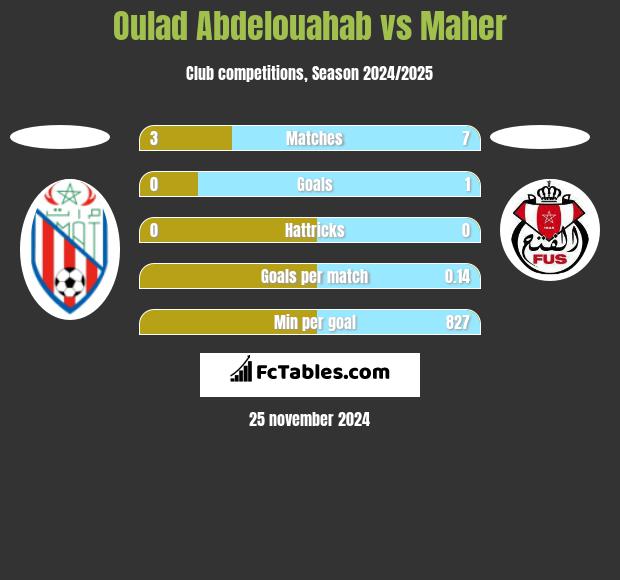 Oulad Abdelouahab vs Maher h2h player stats