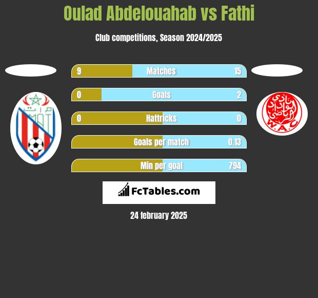 Oulad Abdelouahab vs Fathi h2h player stats