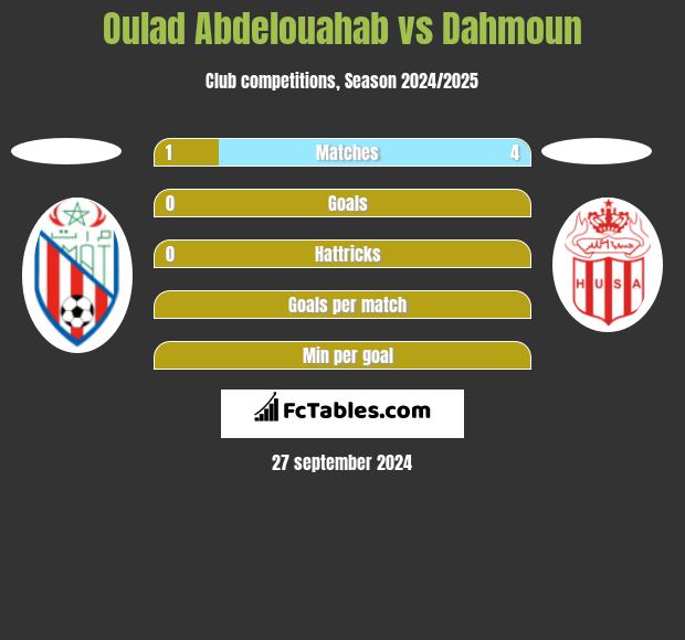 Oulad Abdelouahab vs Dahmoun h2h player stats