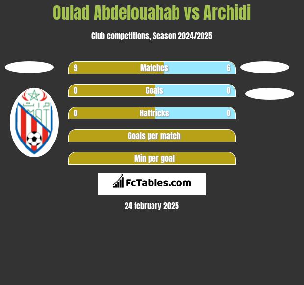 Oulad Abdelouahab vs Archidi h2h player stats