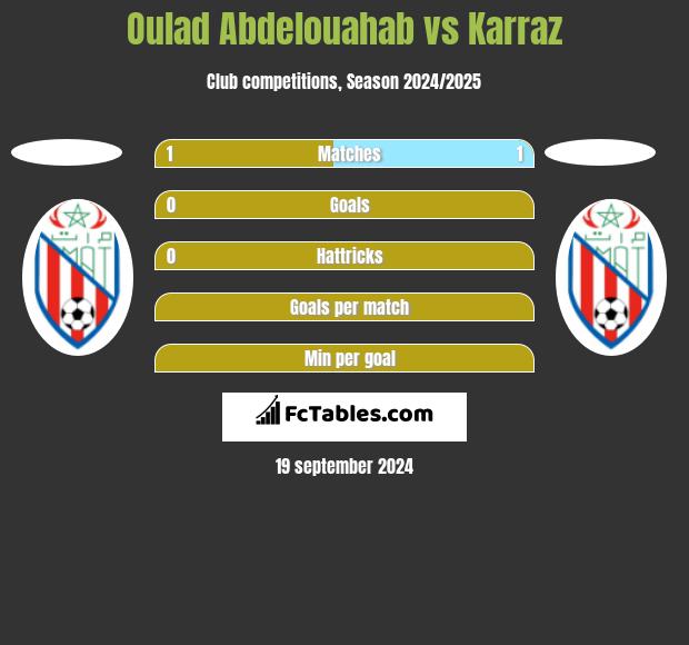 Oulad Abdelouahab vs Karraz h2h player stats