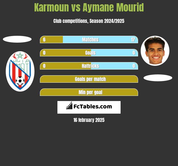 Karmoun vs Aymane Mourid h2h player stats