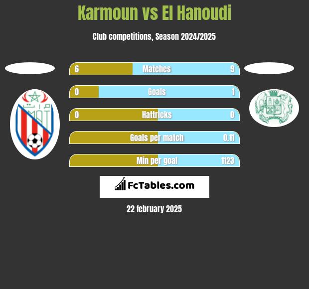 Karmoun vs El Hanoudi h2h player stats