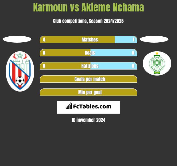 Karmoun vs Akieme Nchama h2h player stats