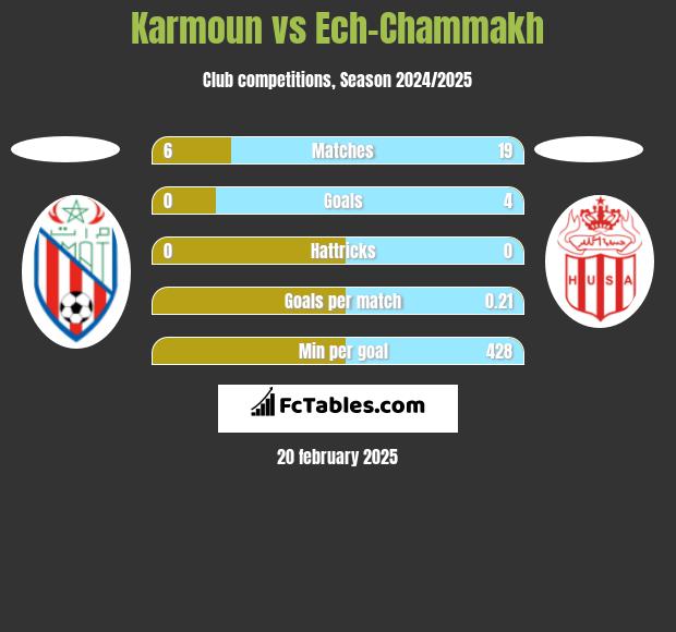 Karmoun vs Ech-Chammakh h2h player stats