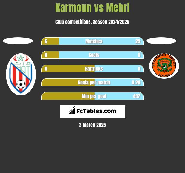 Karmoun vs Mehri h2h player stats