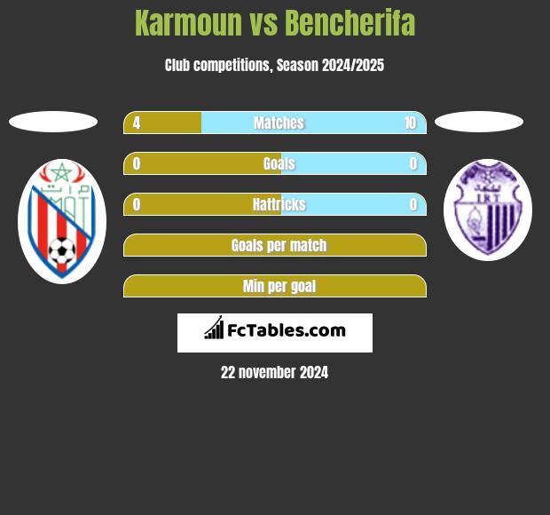 Karmoun vs Bencherifa h2h player stats