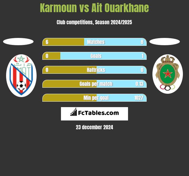 Karmoun vs Ait Ouarkhane h2h player stats