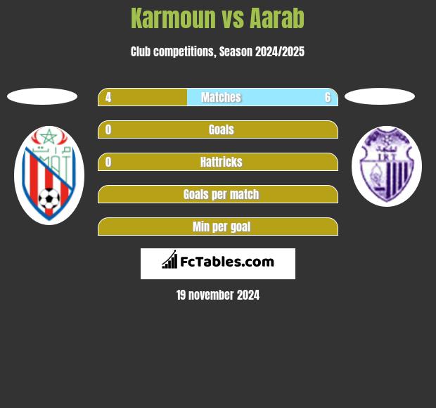 Karmoun vs Aarab h2h player stats