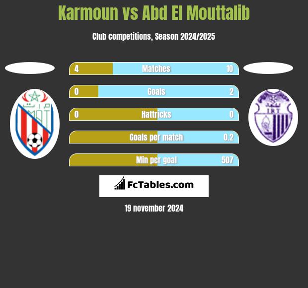 Karmoun vs Abd El Mouttalib h2h player stats