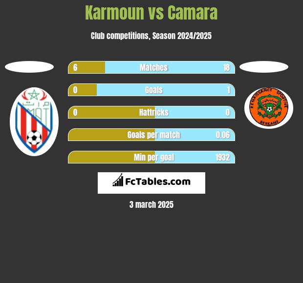 Karmoun vs Camara h2h player stats