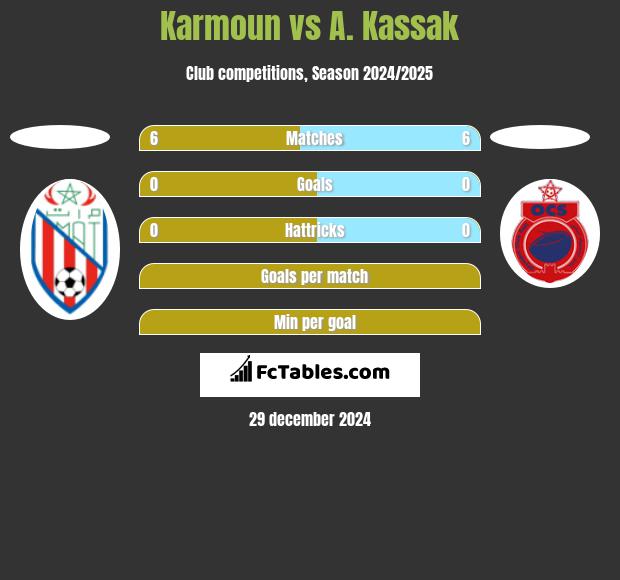 Karmoun vs A. Kassak h2h player stats