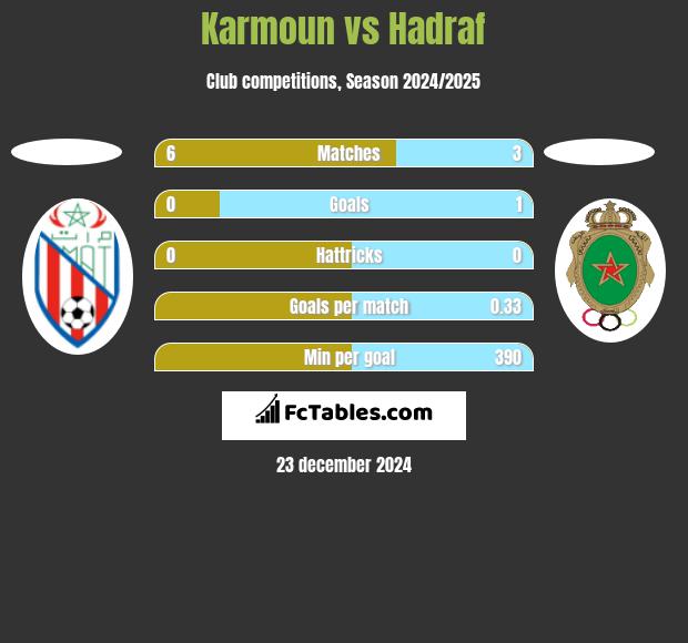 Karmoun vs Hadraf h2h player stats