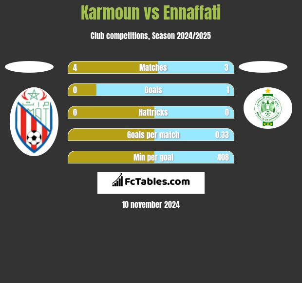 Karmoun vs Ennaffati h2h player stats