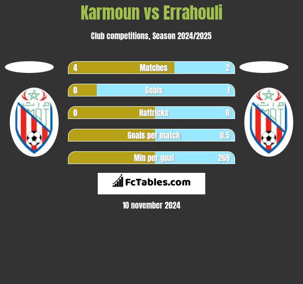 Karmoun vs Errahouli h2h player stats