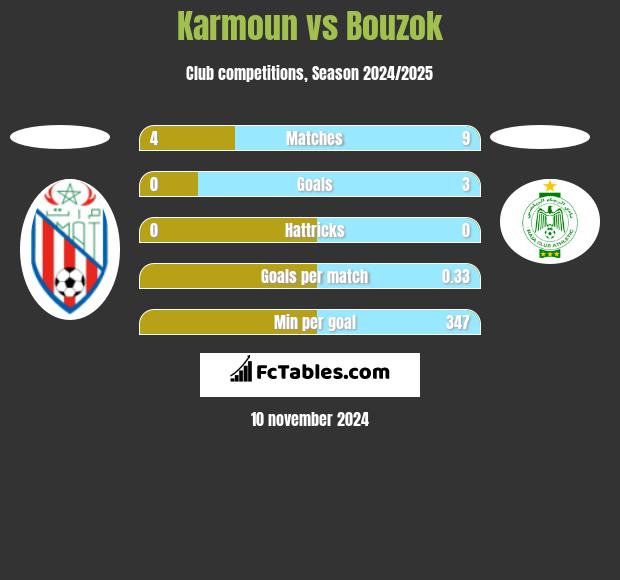 Karmoun vs Bouzok h2h player stats