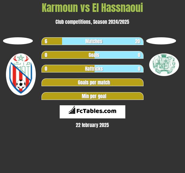 Karmoun vs El Hassnaoui h2h player stats