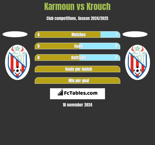 Karmoun vs Krouch h2h player stats