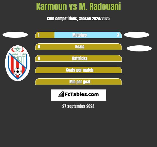 Karmoun vs M. Radouani h2h player stats