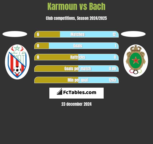 Karmoun vs Bach h2h player stats