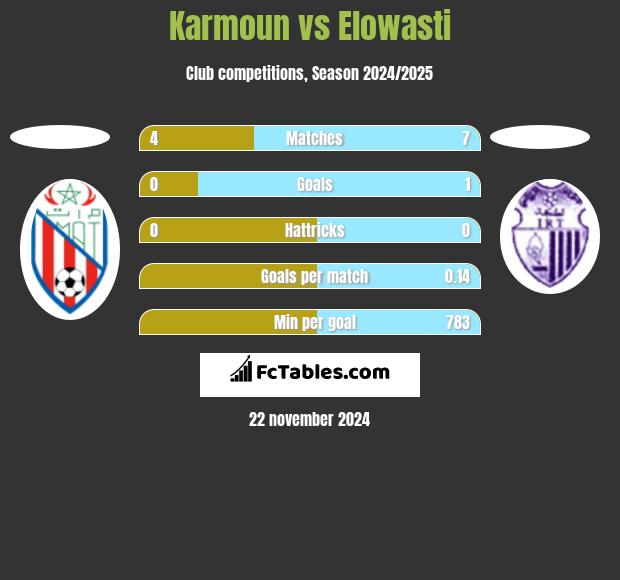 Karmoun vs Elowasti h2h player stats