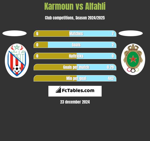 Karmoun vs Alfahli h2h player stats