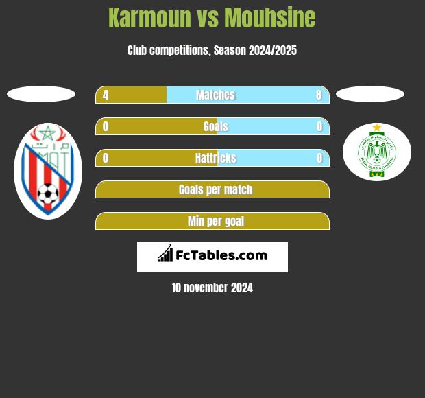 Karmoun vs Mouhsine h2h player stats