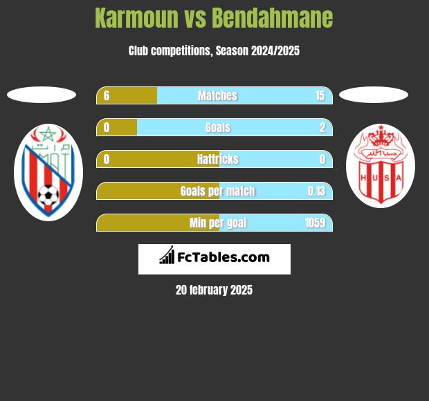 Karmoun vs Bendahmane h2h player stats