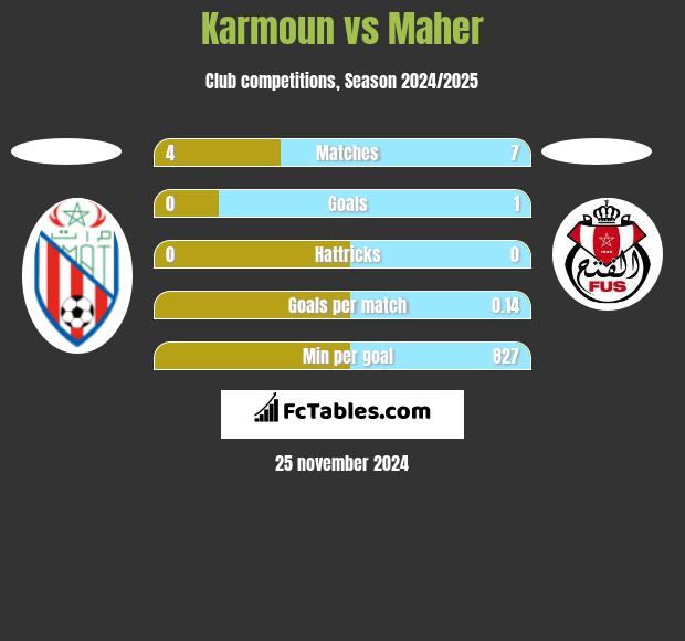 Karmoun vs Maher h2h player stats