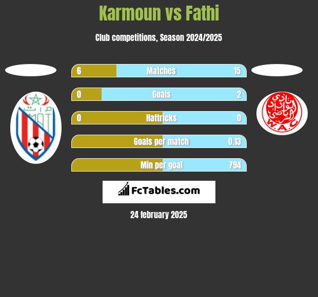 Karmoun vs Fathi h2h player stats