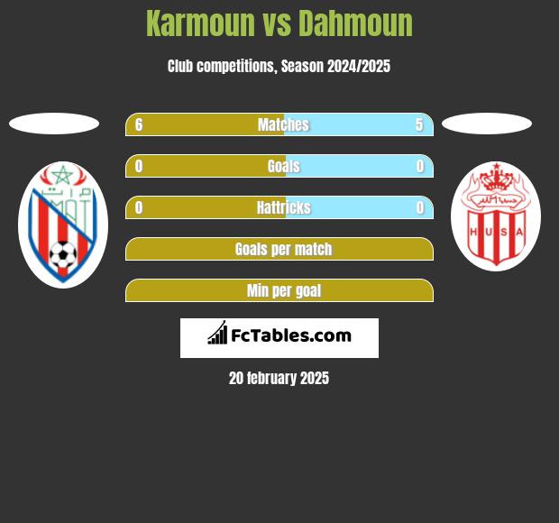 Karmoun vs Dahmoun h2h player stats