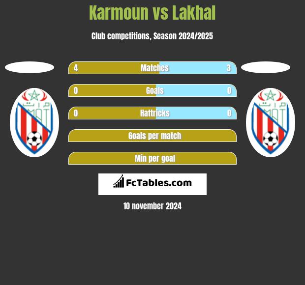 Karmoun vs Lakhal h2h player stats