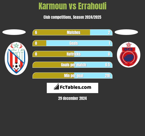 Karmoun vs Errahouli h2h player stats