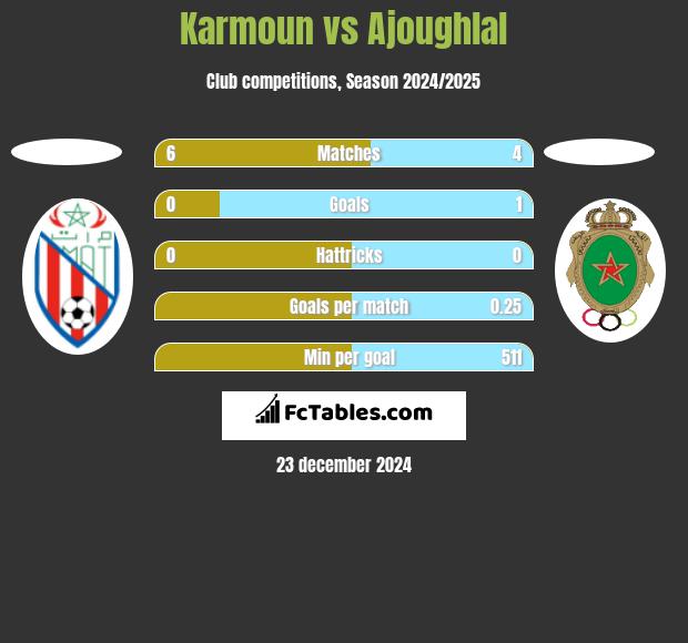 Karmoun vs Ajoughlal h2h player stats