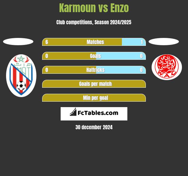 Karmoun vs Enzo h2h player stats