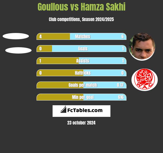 Goullous vs Hamza Sakhi h2h player stats