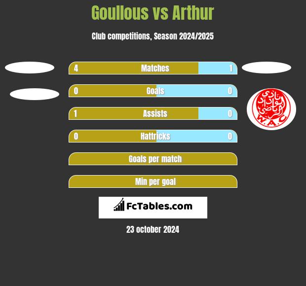 Goullous vs Arthur h2h player stats