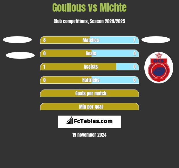 Goullous vs Michte h2h player stats