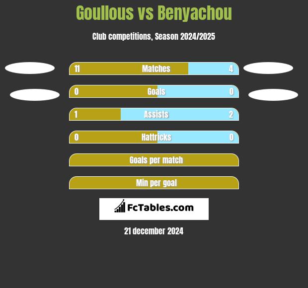 Goullous vs Benyachou h2h player stats