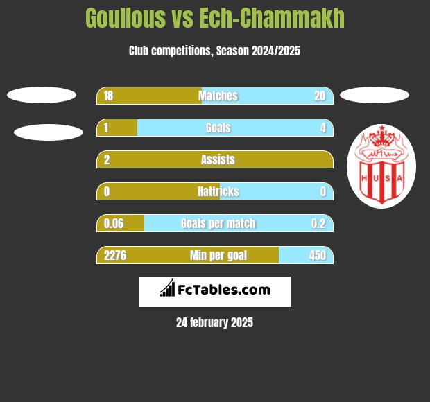 Goullous vs Ech-Chammakh h2h player stats