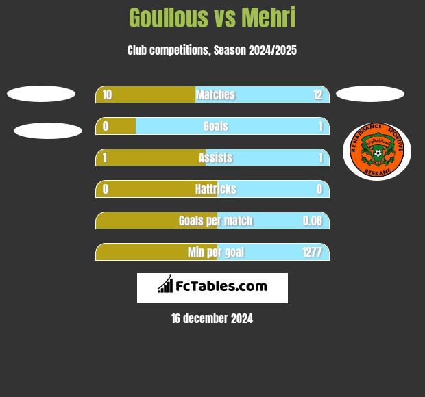 Goullous vs Mehri h2h player stats